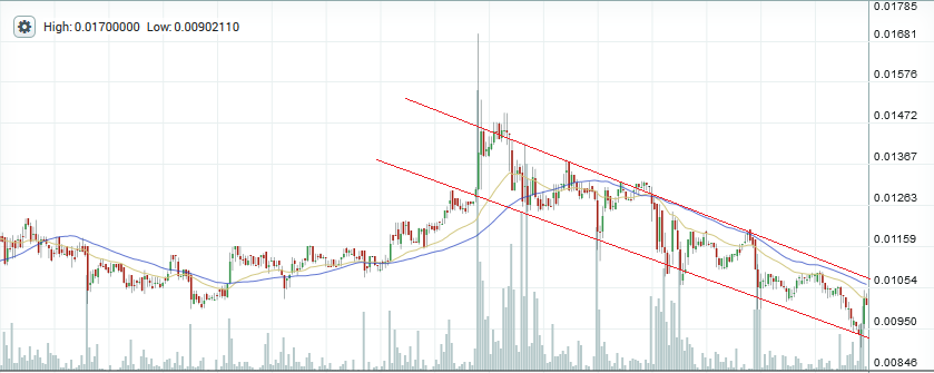 Dash price chart