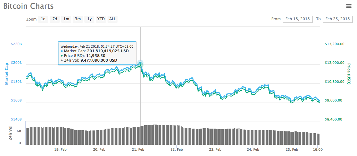 Bitcoin Charts