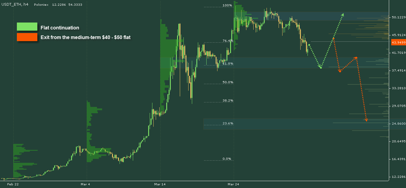 ETH/USD chart