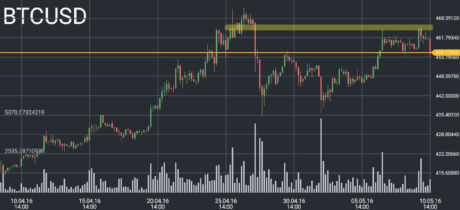 BTC/USD price chart 1