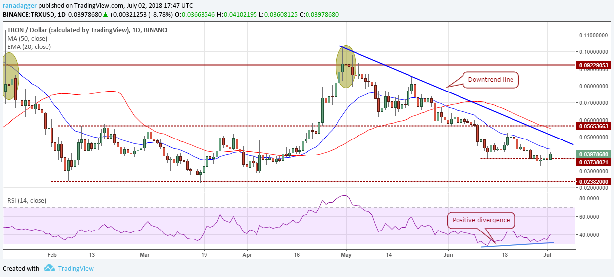 TRX/USD