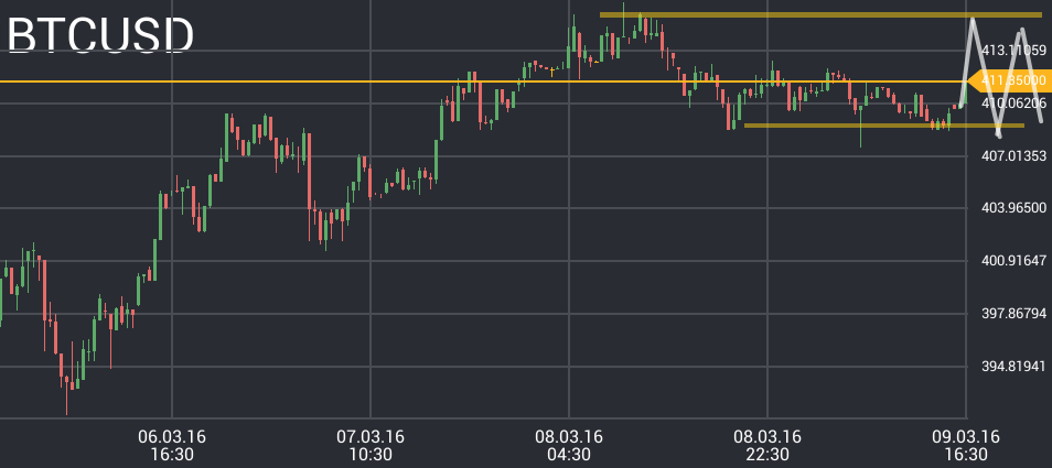 BTC/UCD price chart 2