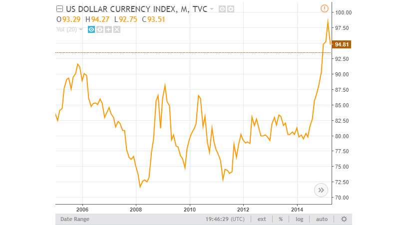 US Dollar Currency Index Chart 4