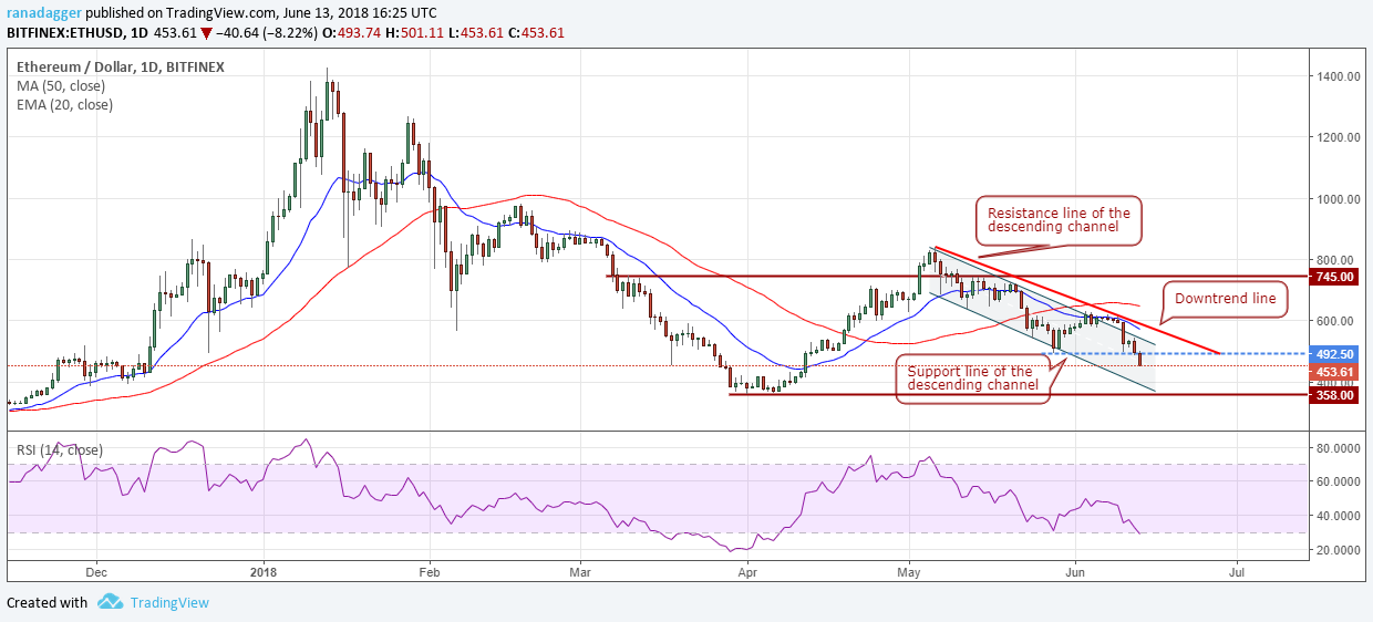 ETH/USD