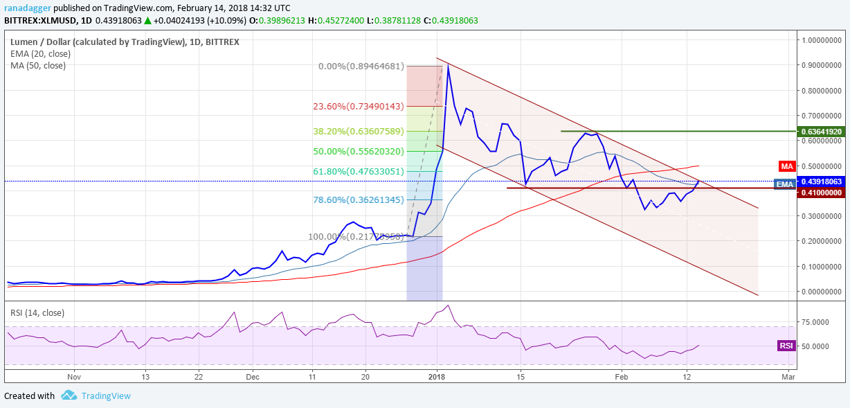 XLM/USD