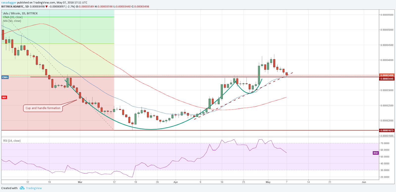 ADA/BTC