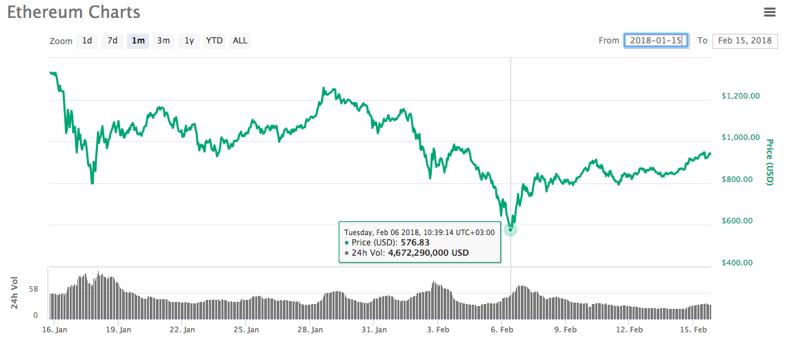 Ethereum Charts