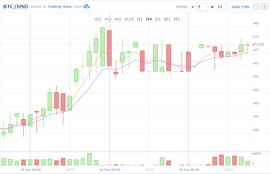 BTC/USD graph