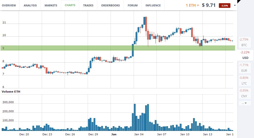 ETH price chart