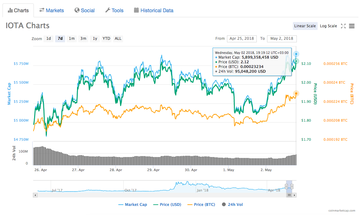 IOTA Charts