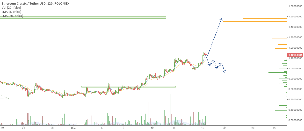 ETC/USD chart