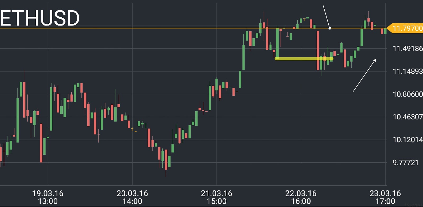 ETH/USD price chart 1