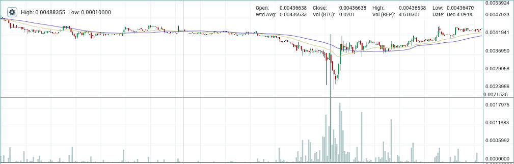 Poloniex Augur market