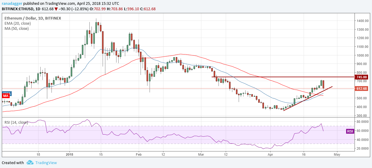 ETH/USD