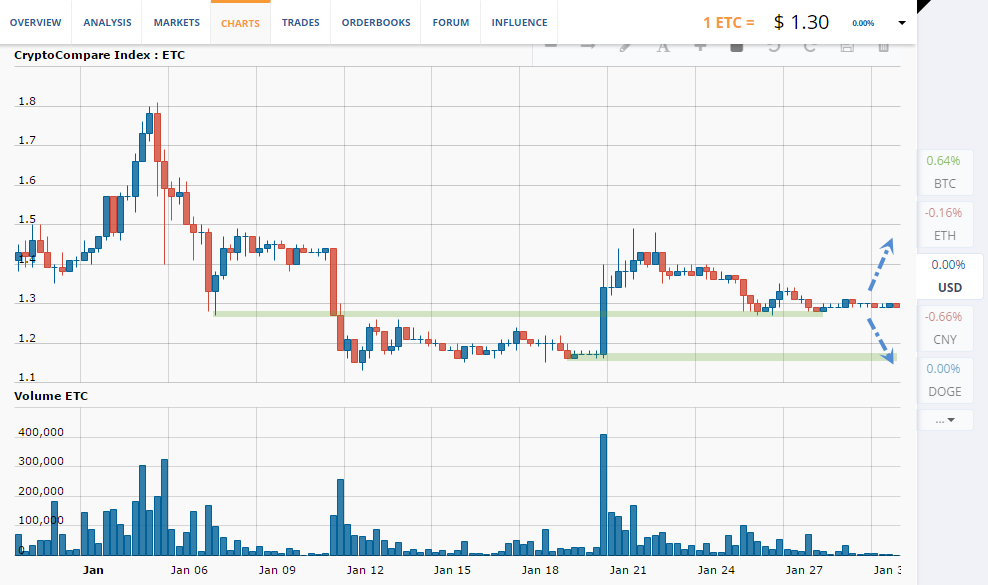 ETC/USD chart