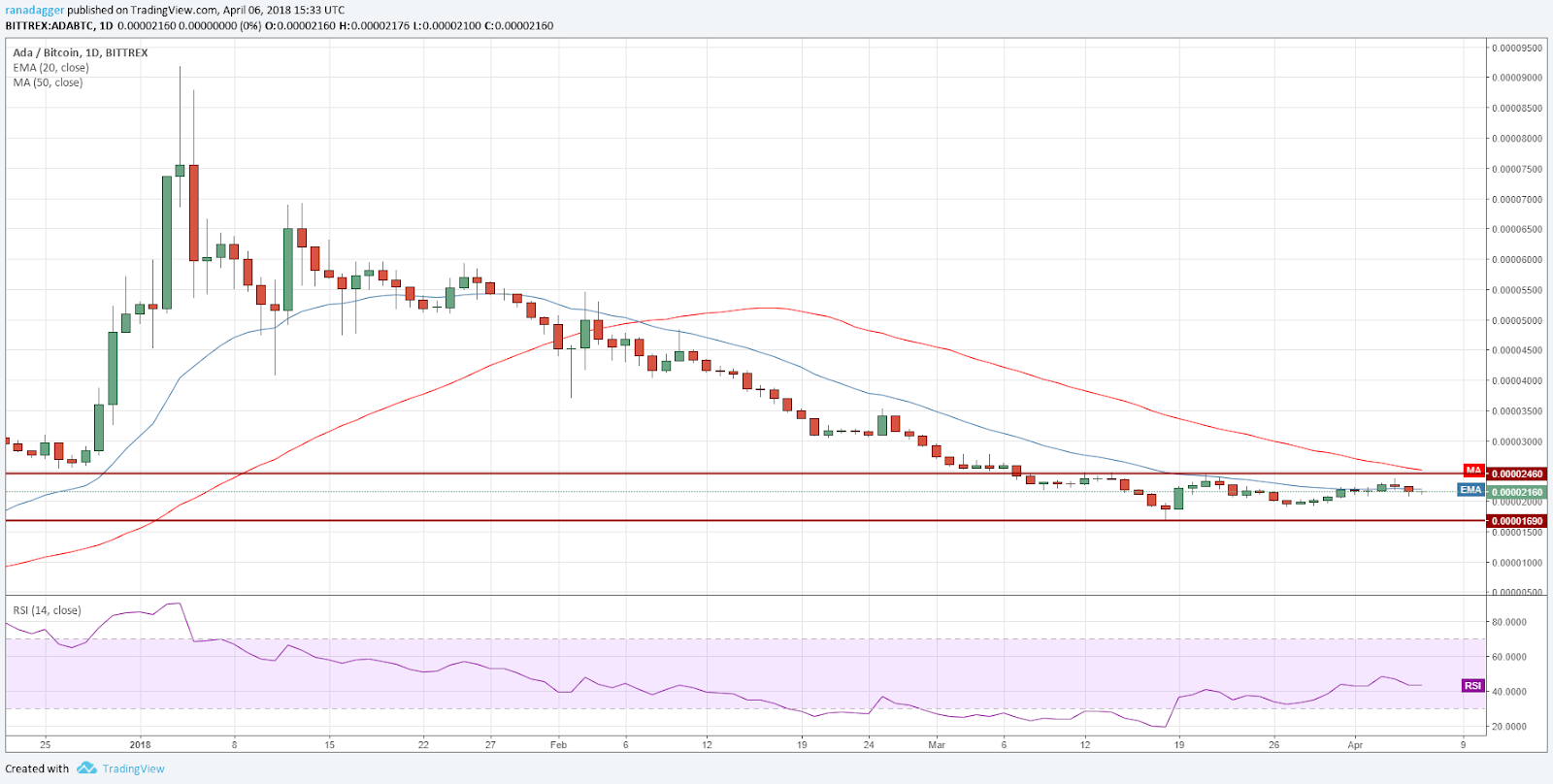 ADA/BTC