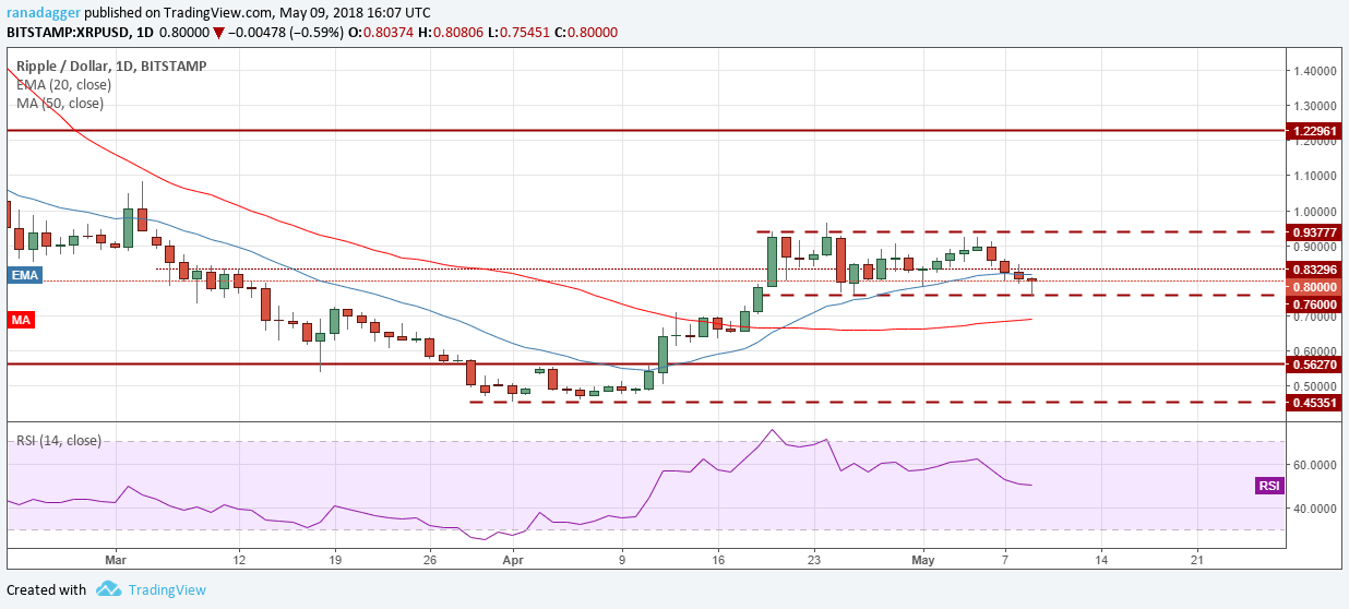 XRP/USD