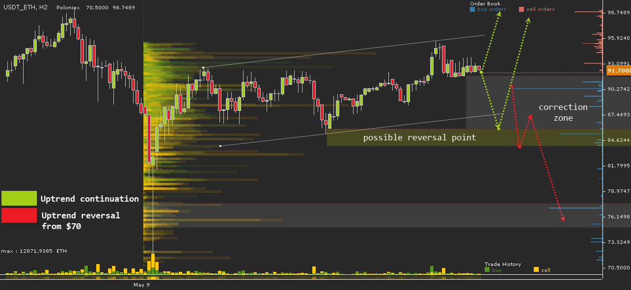 ETH/USD chart