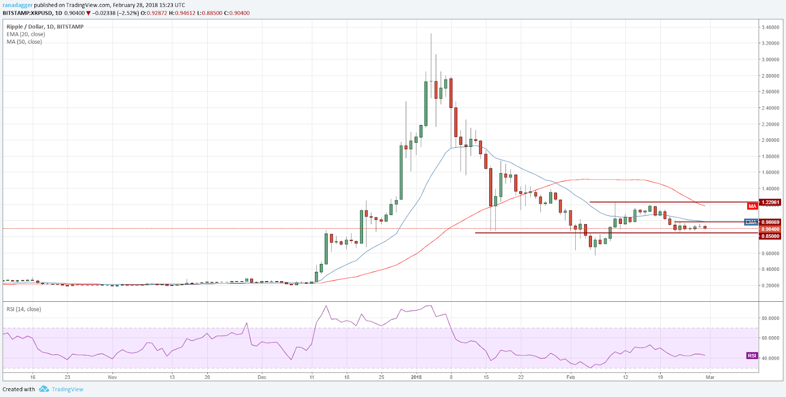 XRP/USD