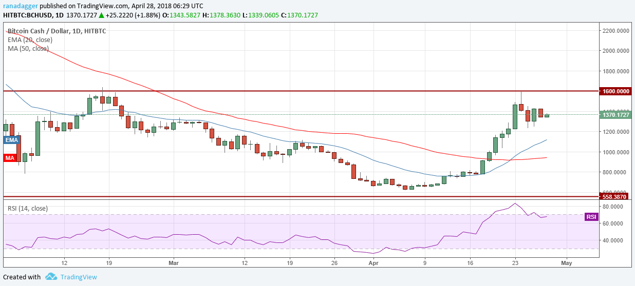 BCH/USD