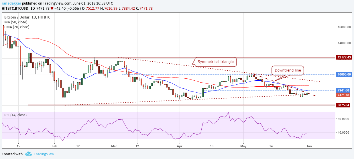 BTC/USD