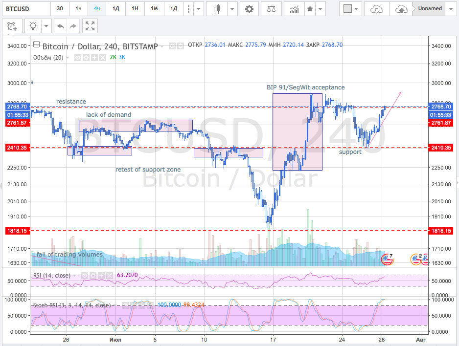 Bitcoin/Dollar, 240, BITSTAMP