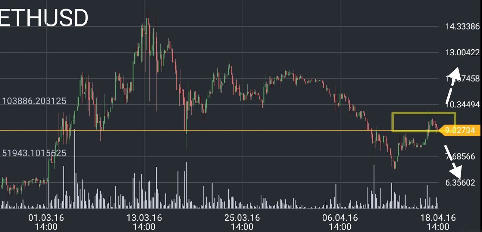 ETH/USD price chart 1