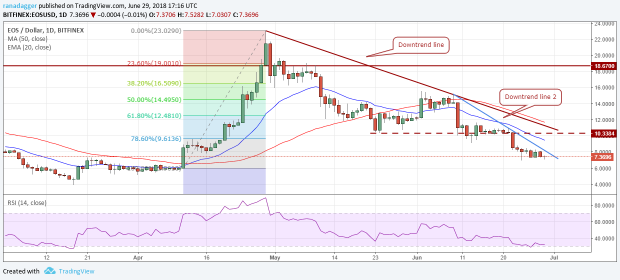 EOS/USD