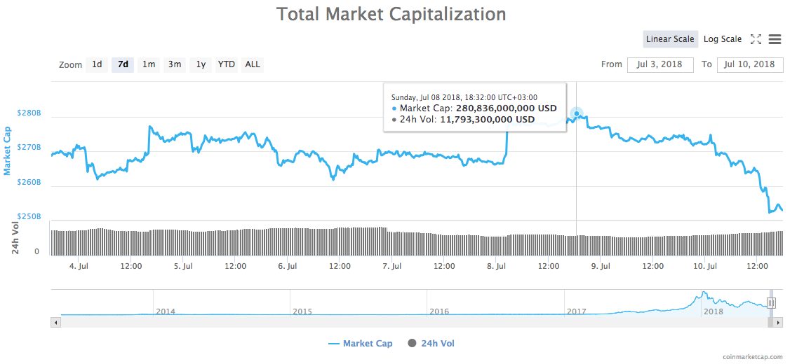 Total market capitalization chart
