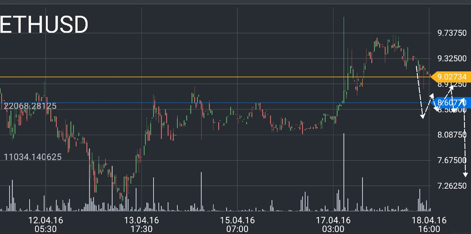 ETH/USD price chart 2