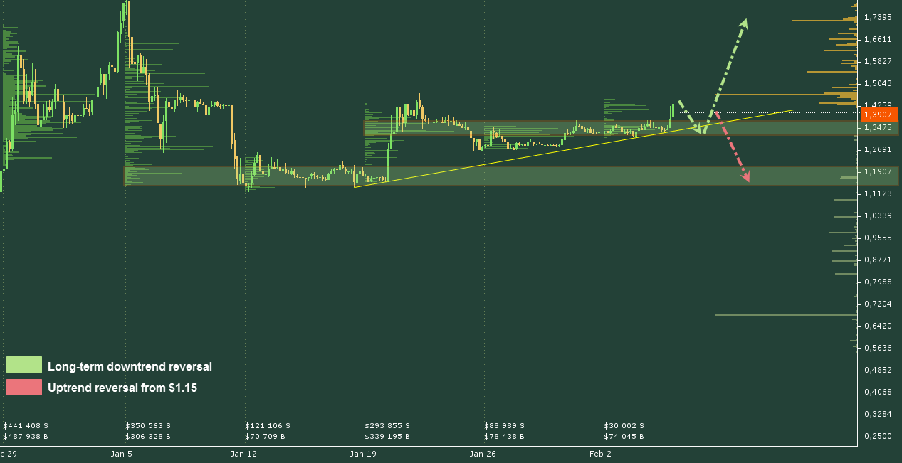 ETC/USD chart