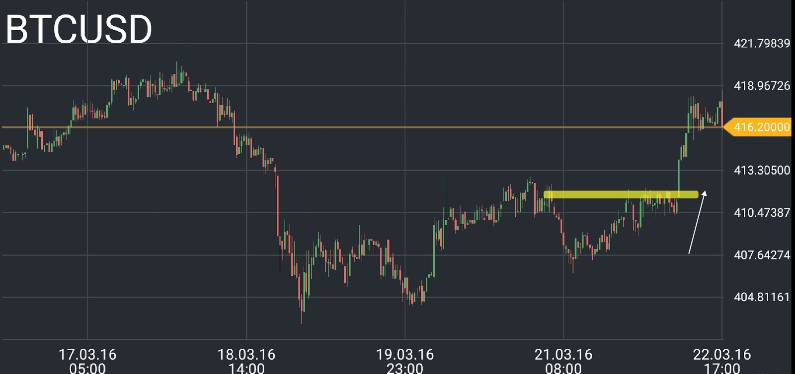 Bitcoin Price Chart