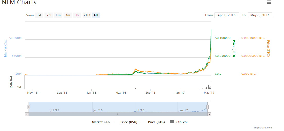 NEM Charts