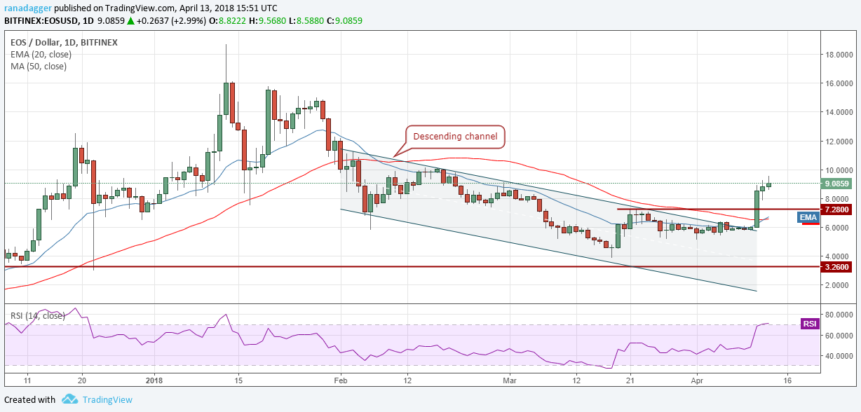 EOS/USD