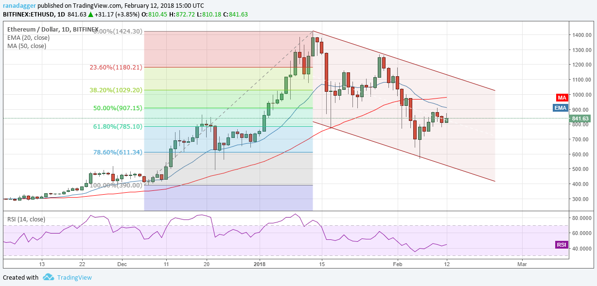 ETH/USD