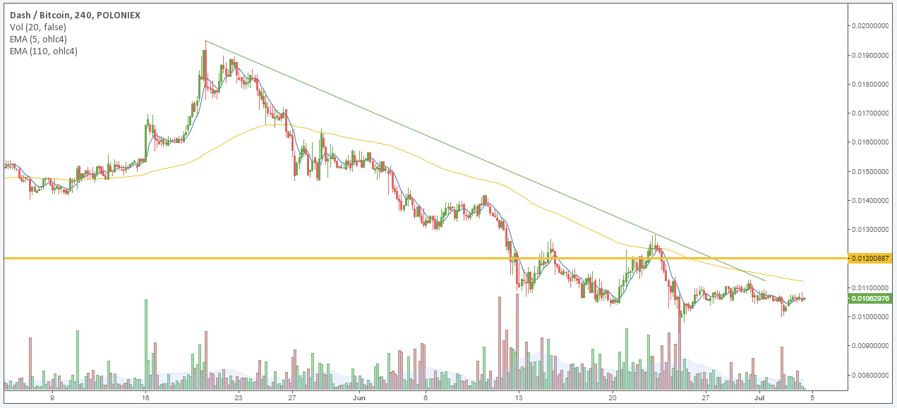 DASH/BTC price chart 1