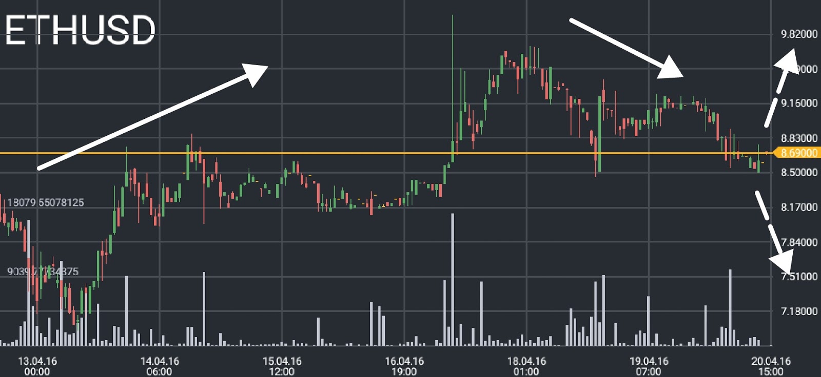 ETH/USD price chart 1