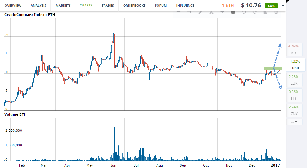 ETH/USD chart