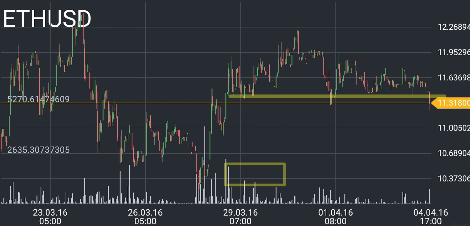 ETH/USD price chart 1