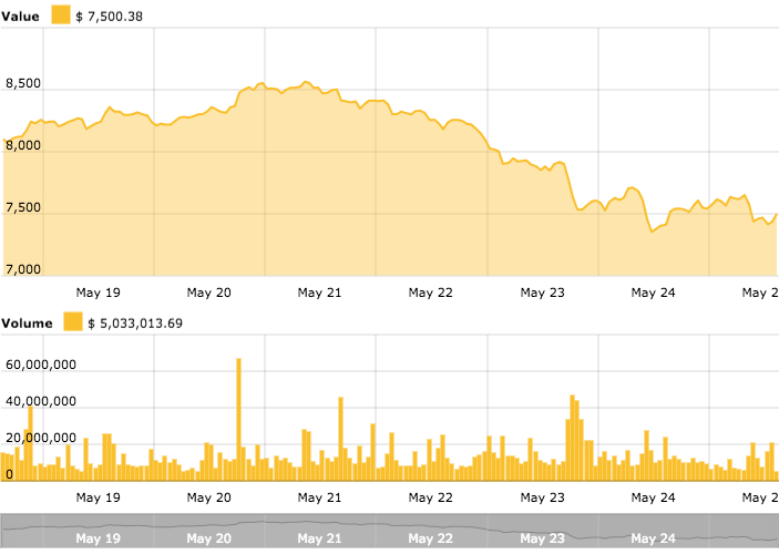 Bitcoin price chart