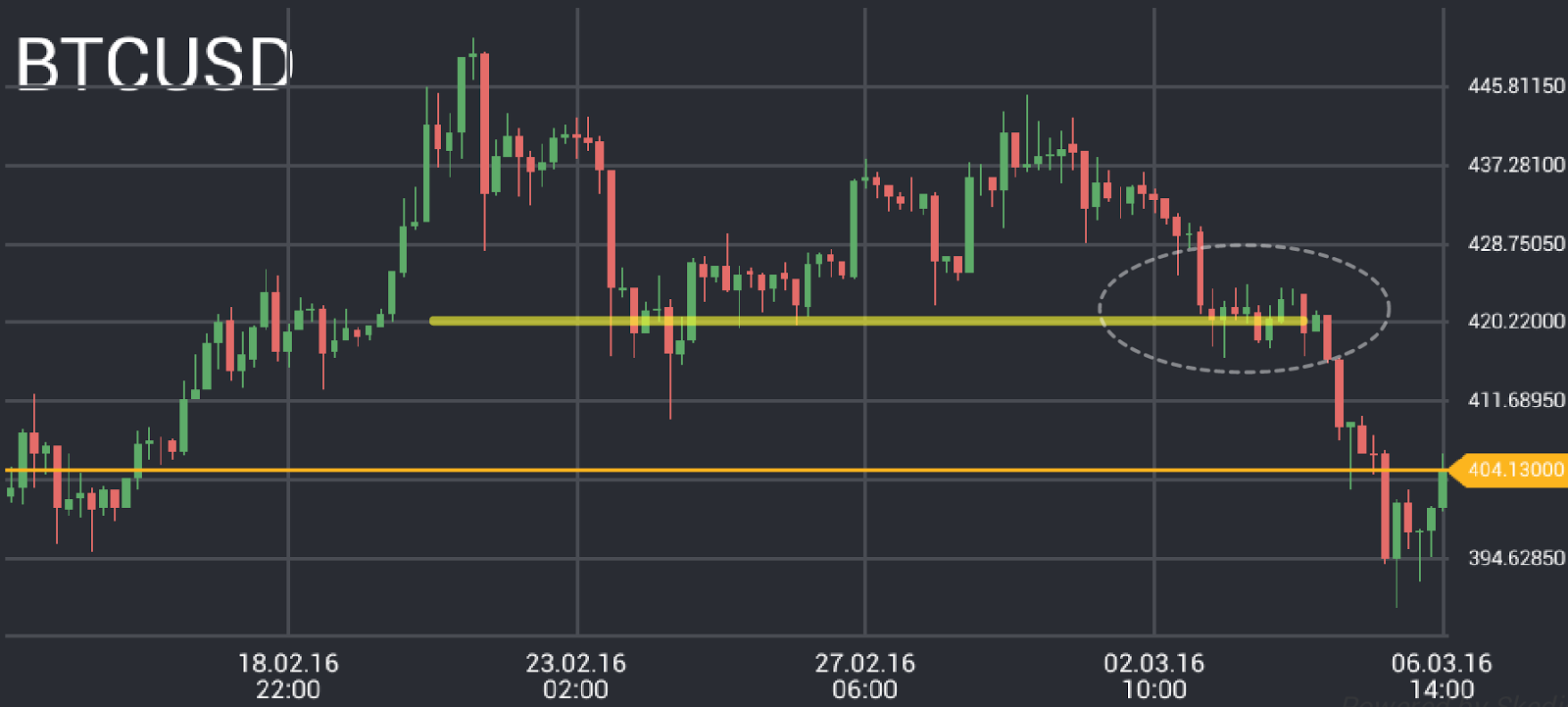 Bitcoin price chart