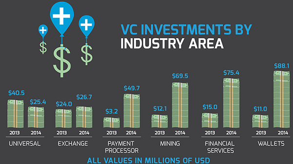 VC investments by industry area