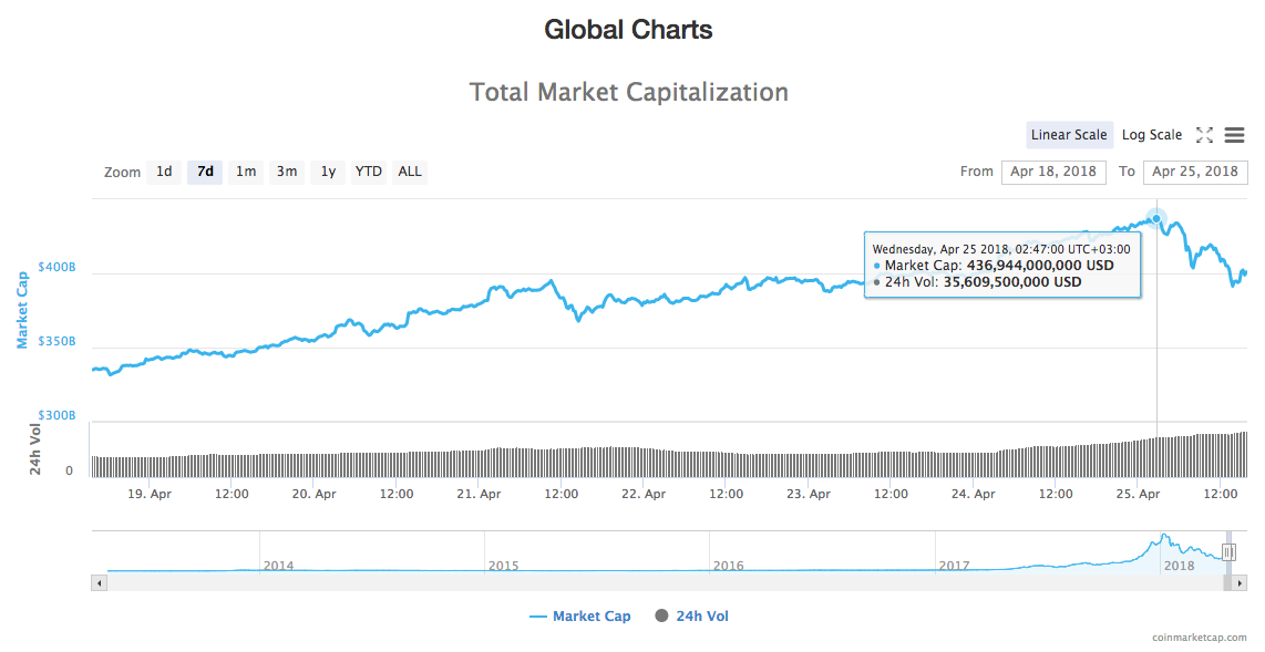 Global Charts