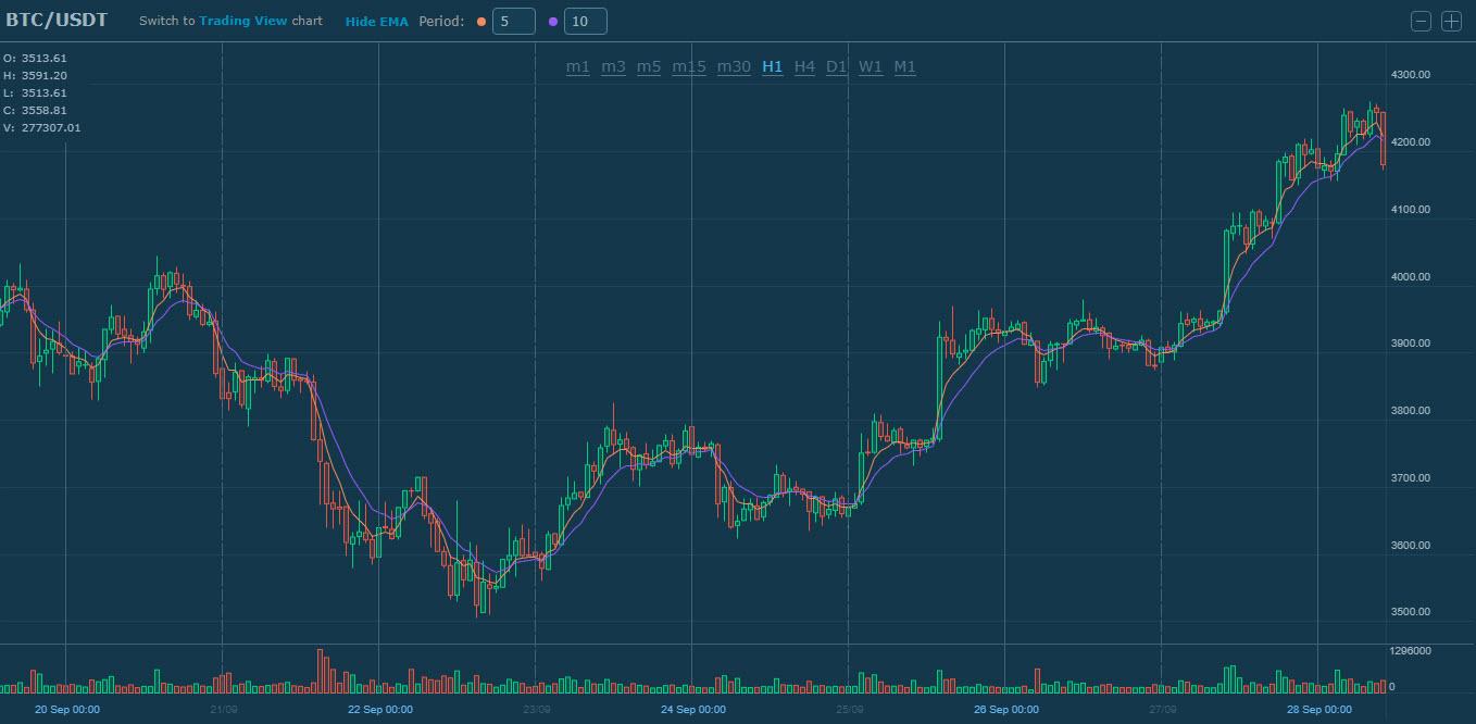 BTC/USDT