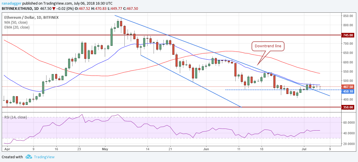 ETH/USD