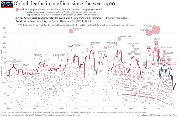 Global deaths in conflicts since the year 1400