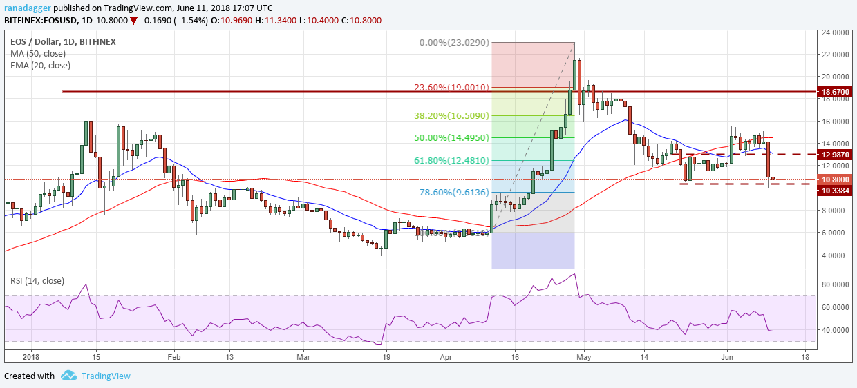 EOS/USD