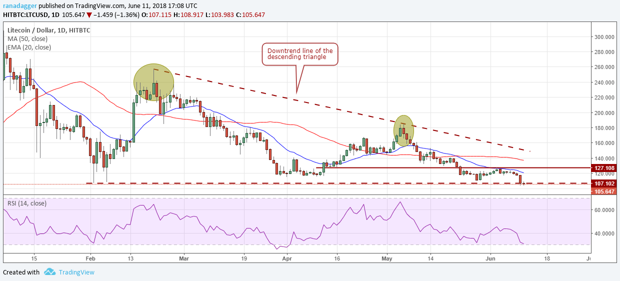 LTC/USD