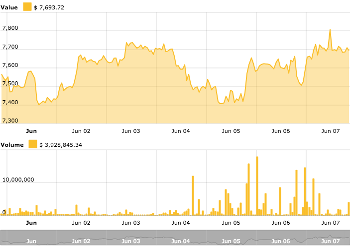 Bitcoin price chart from Cointelegraph’s Bitcoin Price Index