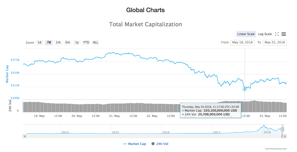 Total market capitalization chart